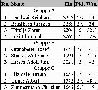 Endtabelle (6kb)