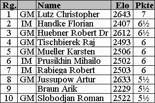 Endtabelle (6kb)